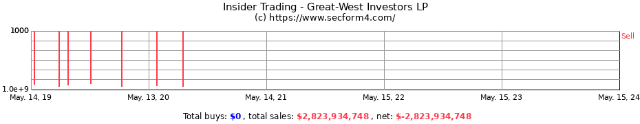 Insider Trading Transactions for Great-West Investors LP