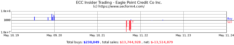 Insider Trading Transactions for Eagle Point Credit Co Inc.