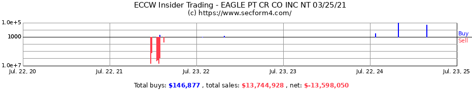 Insider Trading Transactions for EAGLE PT CR CO INC NT 03/25/21