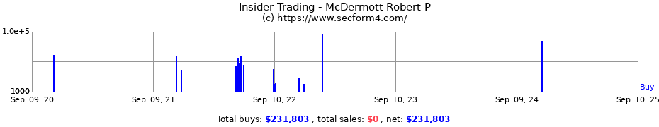 Insider Trading Transactions for McDermott Robert P