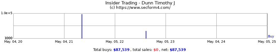 Insider Trading Transactions for Dunn Timothy J