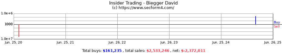 Insider Trading Transactions for Biegger David