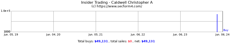 Insider Trading Transactions for Caldwell Christopher A