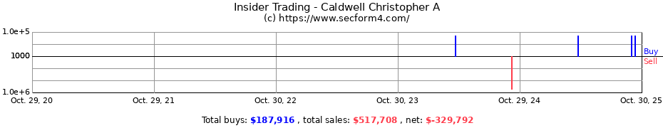 Insider Trading Transactions for Caldwell Christopher A