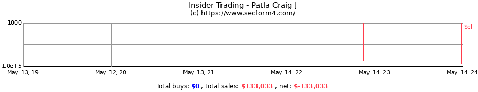 Insider Trading Transactions for Patla Craig J