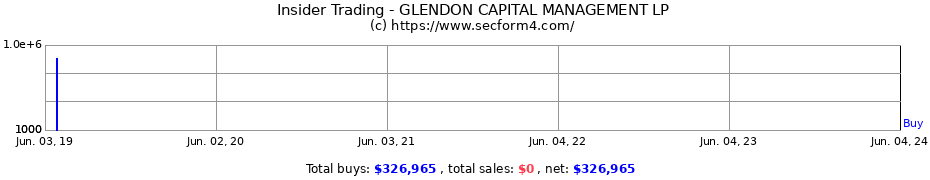 Insider Trading Transactions for Glendon Capital Management LP