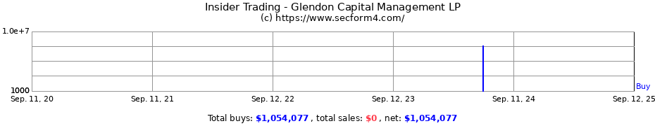 Insider Trading Transactions for Glendon Capital Management LP