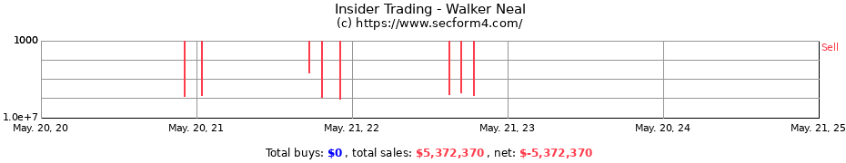 Insider Trading Transactions for Walker Neal