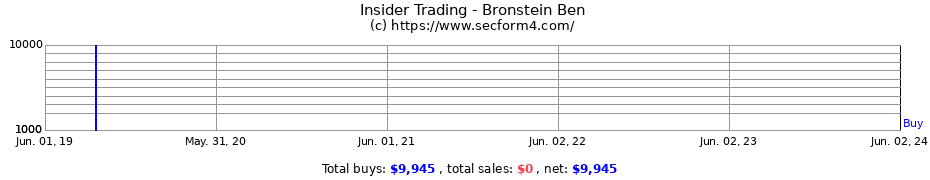 Insider Trading Transactions for Bronstein Ben