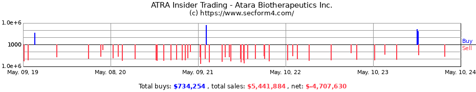Insider Trading Transactions for Atara Biotherapeutics Inc.