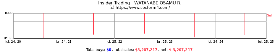 Insider Trading Transactions for WATANABE OSAMU R.