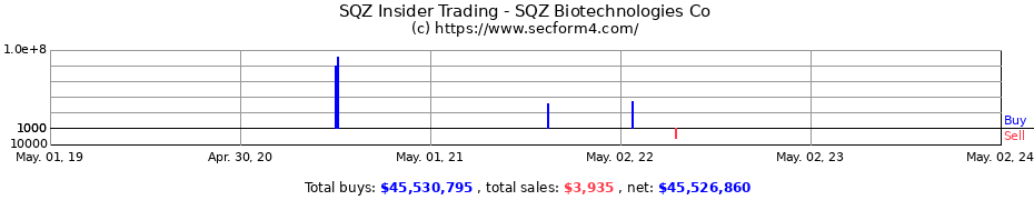 Insider Trading Transactions for SQZ Biotechnologies Company