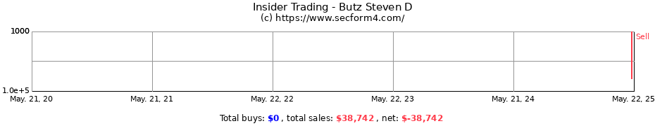 Insider Trading Transactions for Butz Steven D