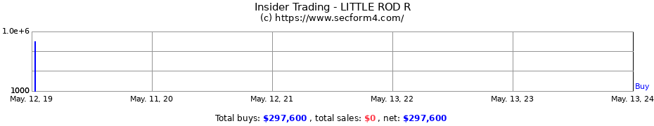 Insider Trading Transactions for LITTLE ROD R