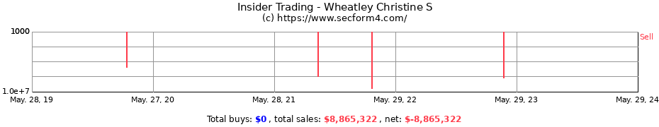 Insider Trading Transactions for Wheatley Christine S