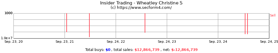 Insider Trading Transactions for Wheatley Christine S