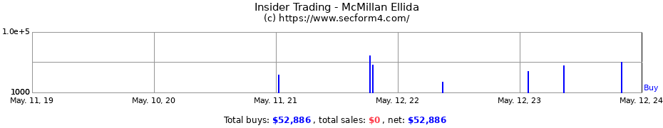 Insider Trading Transactions for McMillan Ellida