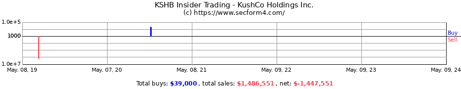 Insider Trading Transactions for KUSHCO HLDGS INC