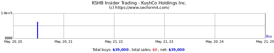 Insider Trading Transactions for KushCo Holdings Inc.