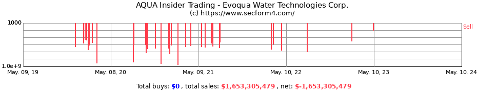 Insider Trading Transactions for Evoqua Water Technologies Corp.