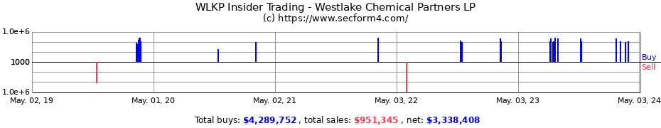Insider Trading Transactions for Westlake Chemical Partners LP