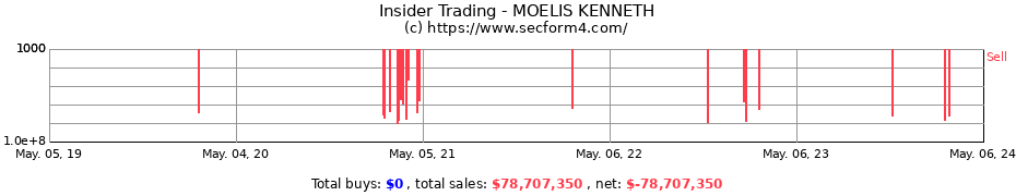 Insider Trading Transactions for MOELIS KENNETH