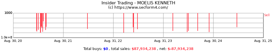 Insider Trading Transactions for MOELIS KENNETH