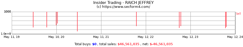 Insider Trading Transactions for RAICH JEFFREY
