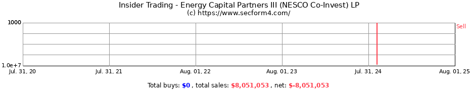 Insider Trading Transactions for Energy Capital Partners III (NESCO Co-Invest) LP