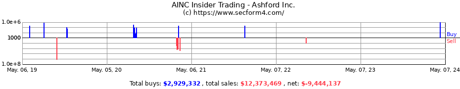 Insider Trading Transactions for Ashford Inc.