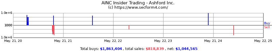 Insider Trading Transactions for Ashford Inc.