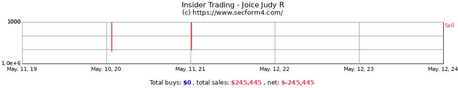 Insider Trading Transactions for Joice Judy R