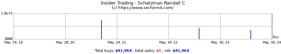 Insider Trading Transactions for Schatzman Randall C