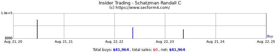 Insider Trading Transactions for Schatzman Randall C