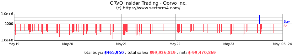 Insider Trading Transactions for Qorvo, Inc.
