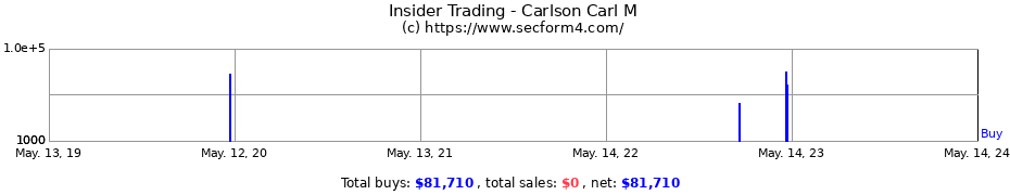 Insider Trading Transactions for Carlson Carl M
