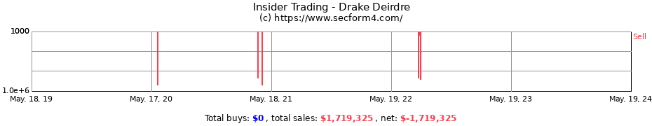 Insider Trading Transactions for Drake Deirdre