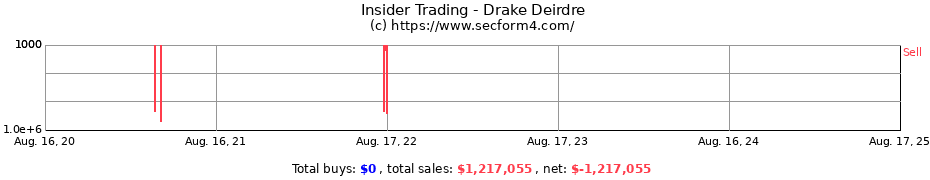 Insider Trading Transactions for Drake Deirdre