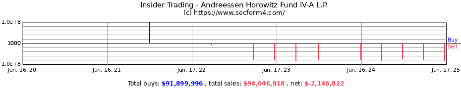 Insider Trading Transactions for Andreessen Horowitz Fund IV-A L.P.