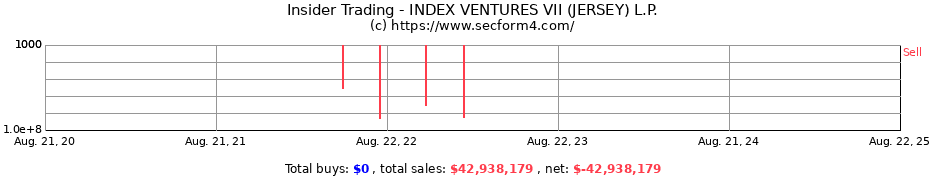 Insider Trading Transactions for INDEX VENTURES VII (JERSEY) L.P.