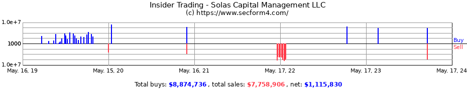 Insider Trading Transactions for Solas Capital Management LLC
