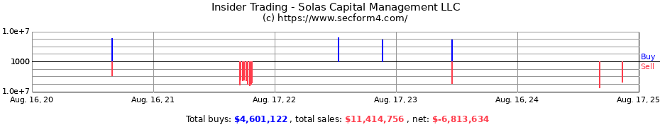 Insider Trading Transactions for Solas Capital Management LLC