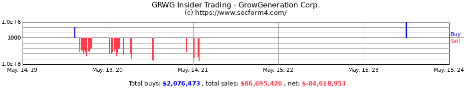 Insider Trading Transactions for GrowGeneration Corp.