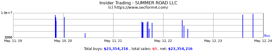 Insider Trading Transactions for SUMMER ROAD LLC