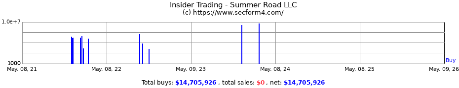 Insider Trading Transactions for SUMMER ROAD LLC