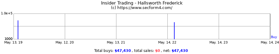 Insider Trading Transactions for Hallsworth Frederick