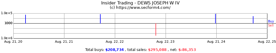 Insider Trading Transactions for DEWS JOSEPH W IV