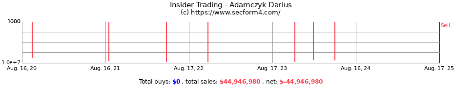 Insider Trading Transactions for Adamczyk Darius