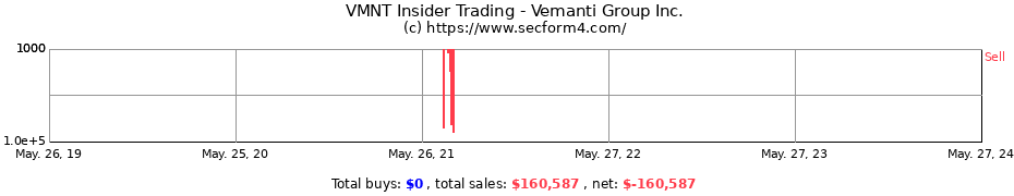 Insider Trading Transactions for Vemanti Group Inc.
