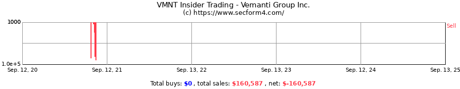 Insider Trading Transactions for Vemanti Group Inc.